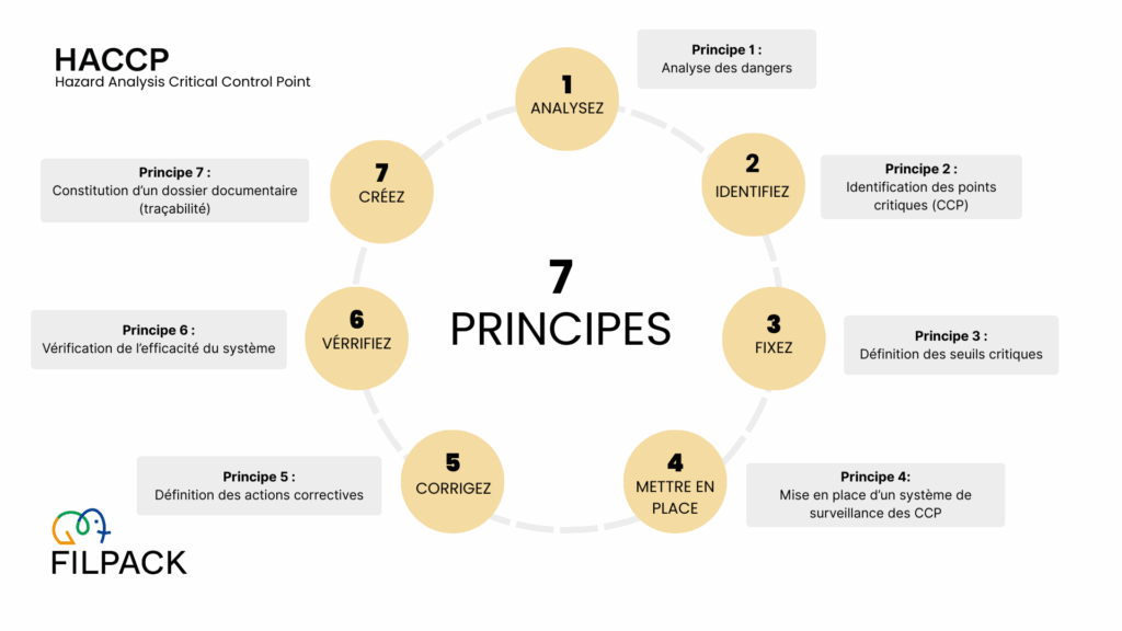 Infographie HACCP en lien avec l’automatisation du conditionnement salade dans l’agroalimentaire